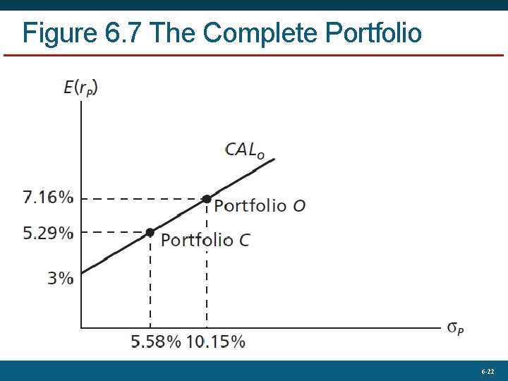 Figure 6. 7 The Complete Portfolio 6 -22 