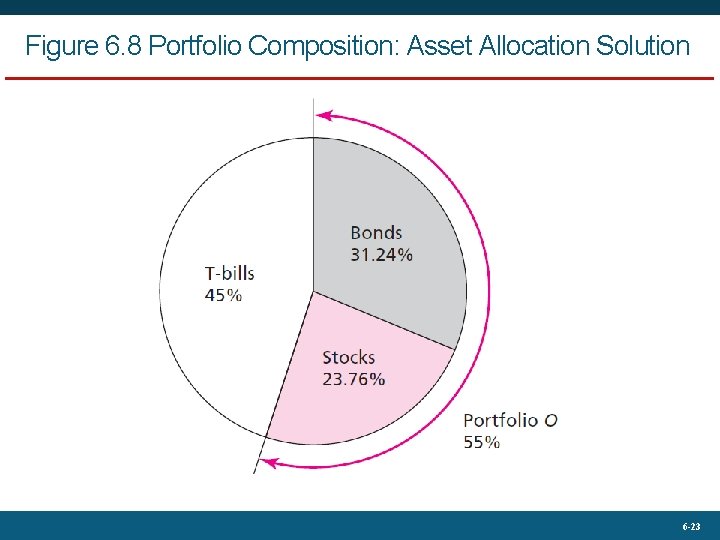 Figure 6. 8 Portfolio Composition: Asset Allocation Solution 6 -23 