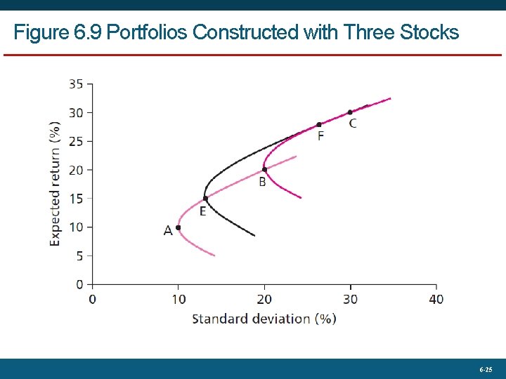 Figure 6. 9 Portfolios Constructed with Three Stocks 6 -25 