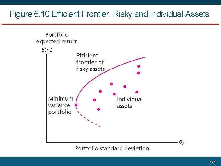 Figure 6. 10 Efficient Frontier: Risky and Individual Assets 6 -26 