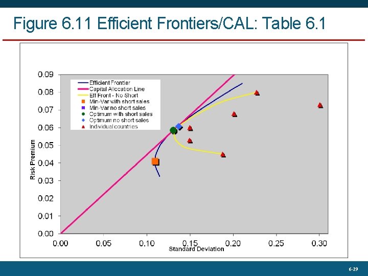 Figure 6. 11 Efficient Frontiers/CAL: Table 6. 1 6 -29 