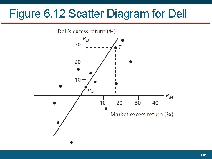 Figure 6. 12 Scatter Diagram for Dell 6 -35 