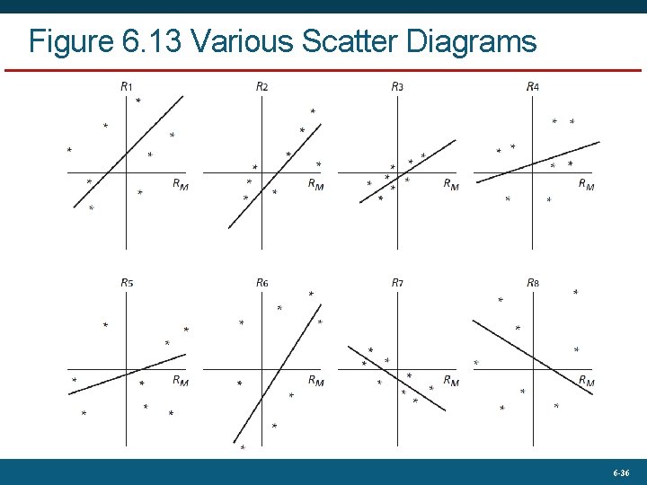 Figure 6. 13 Various Scatter Diagrams 6 -36 