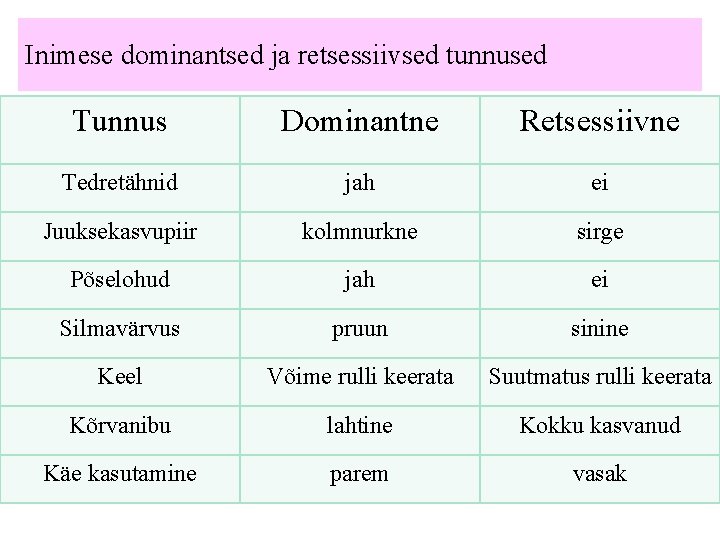 Inimese dominantsed ja retsessiivsed tunnused Tunnus Dominantne Retsessiivne Tedretähnid jah ei Juuksekasvupiir kolmnurkne sirge