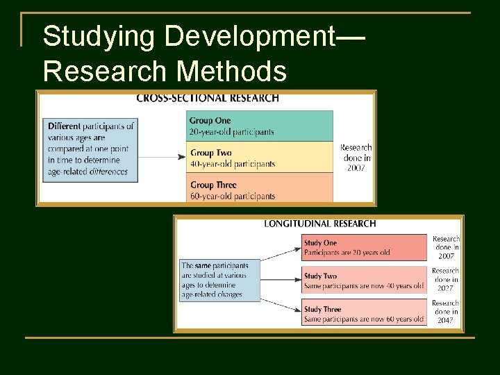 Studying Development— Research Methods 