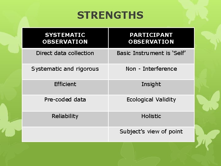 STRENGTHS SYSTEMATIC OBSERVATION PARTICIPANT OBSERVATION Direct data collection Basic Instrument is ‘Self’ Systematic and