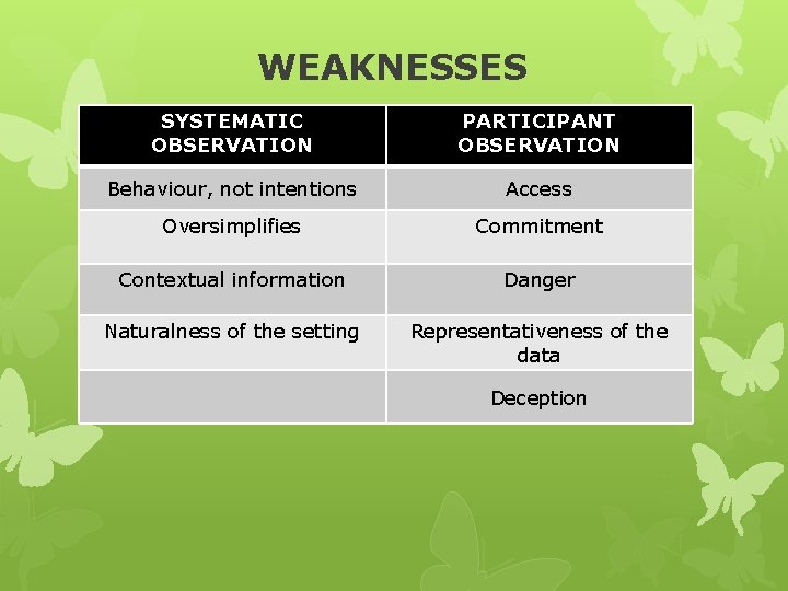 WEAKNESSES SYSTEMATIC OBSERVATION PARTICIPANT OBSERVATION Behaviour, not intentions Access Oversimplifies Commitment Contextual information Danger