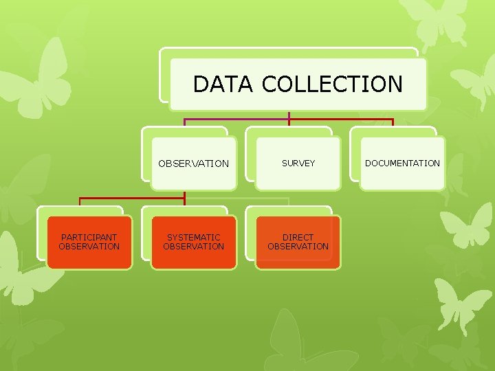 DATA COLLECTION PARTICIPANT OBSERVATION SURVEY SYSTEMATIC OBSERVATION DIRECT OBSERVATION DOCUMENTATION 