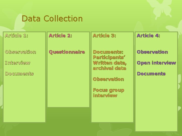 Data Collection Article 1: Article 2: Article 3: Article 4: Observation Questionnaire Documents: Participants’