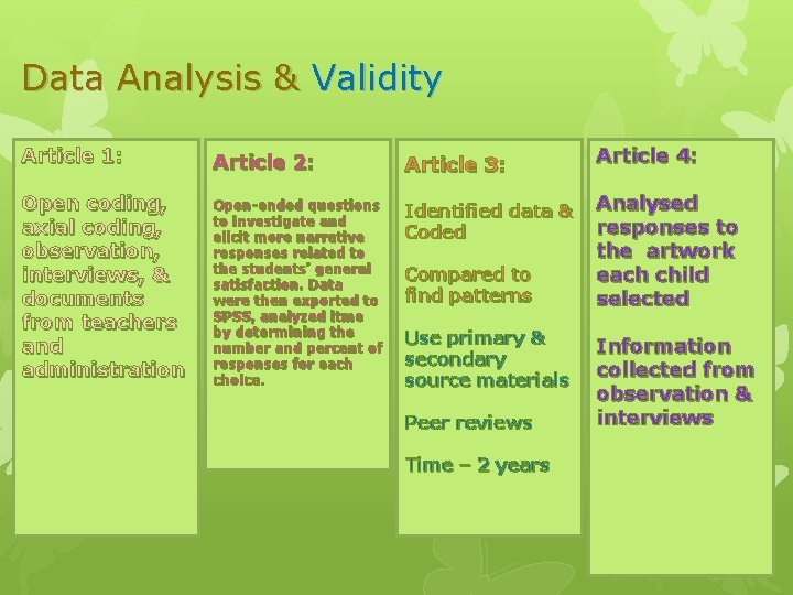 Data Analysis & Validity Article 1: Article 2: Article 3: Open coding, axial coding,
