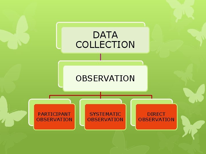 DATA COLLECTION OBSERVATION PARTICIPANT OBSERVATION SYSTEMATIC OBSERVATION DIRECT OBSERVATION 