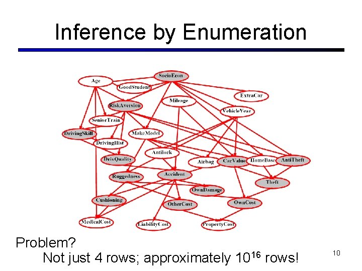 Inference by Enumeration Problem? Not just 4 rows; approximately 1016 rows! 10 