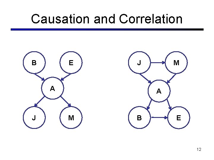 Causation and Correlation B E J A J M A M B E 12