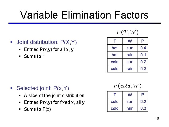 Variable Elimination Factors § Joint distribution: P(X, Y) § Entries P(x, y) for all