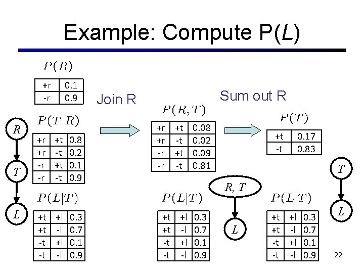 Example: Compute P(L) +r -r R T L +r +r -r -r 0. 1