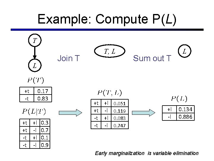 Example: Compute P(L) T Join T L +t -t 0. 17 0. 83 +t