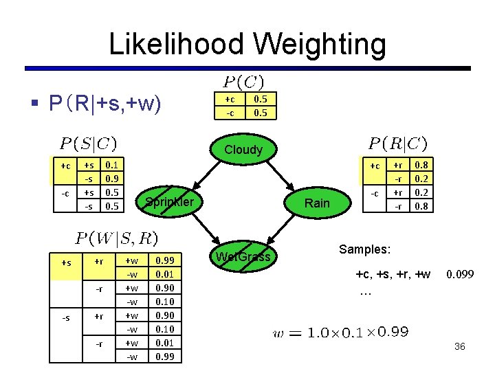 Likelihood Weighting § P（R|+s, +w) +c -c 0. 5 Cloudy +c -c +s +s