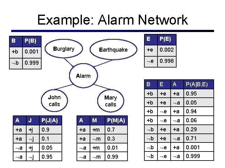 Example: Alarm Network B P(B) +b 0. 001 b 0. 999 Burglary Earthquake E