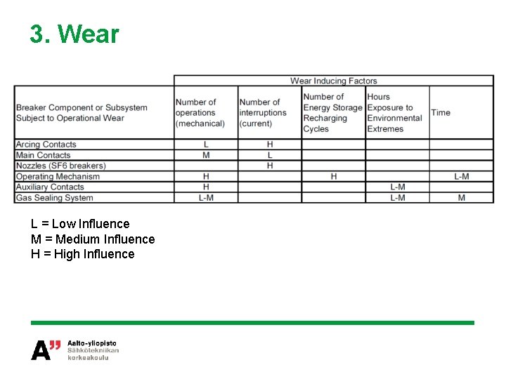 3. Wear L = Low Influence M = Medium Influence H = High Influence