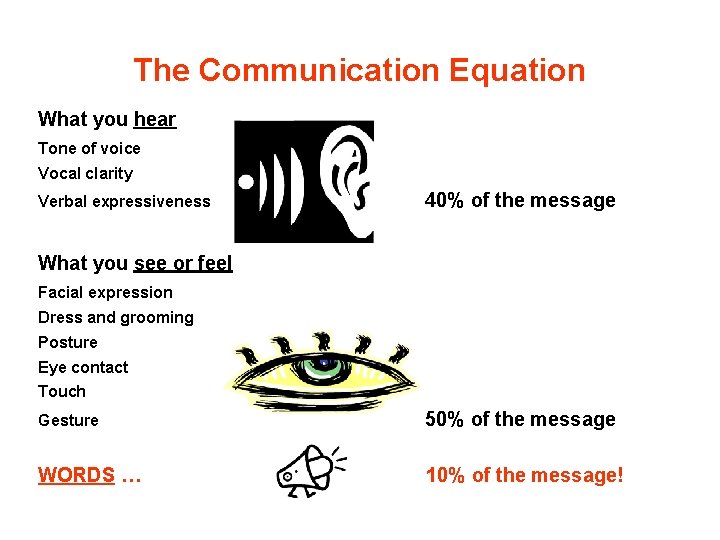 The Communication Equation What you hear Tone of voice Vocal clarity Verbal expressiveness 40%