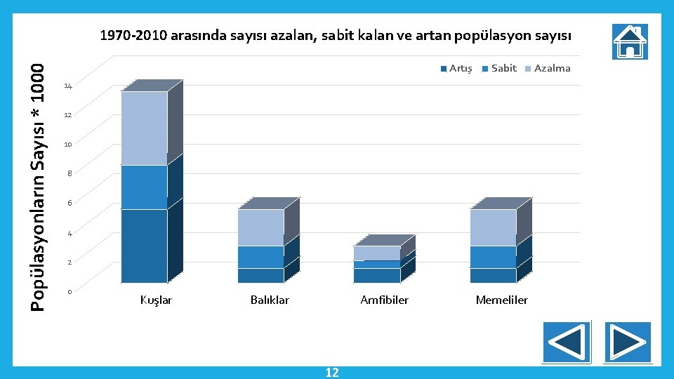 Popülasyonların Sayısı * 1000 1970 -2010 arasında sayısı azalan, sabit kalan ve artan popülasyon