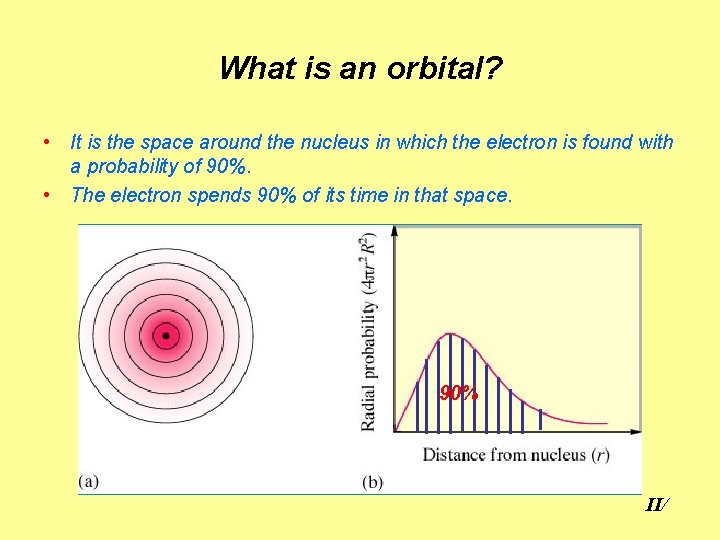 What is an orbital? • It is the space around the nucleus in which