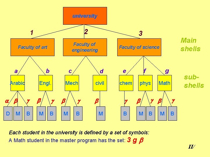university 1 2 Faculty of art Faculty of engineering a b Arabic g D
