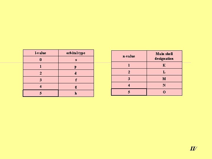 l-value orbital type 0 s 1 n-value Main shell designation p 1 K 2