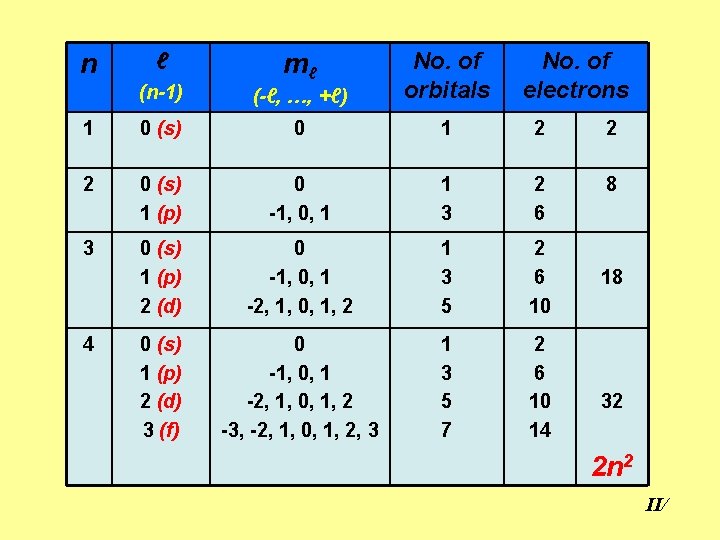 (n-1) (-ℓ, …, +ℓ) No. of orbitals 1 0 (s) 0 1 2 2