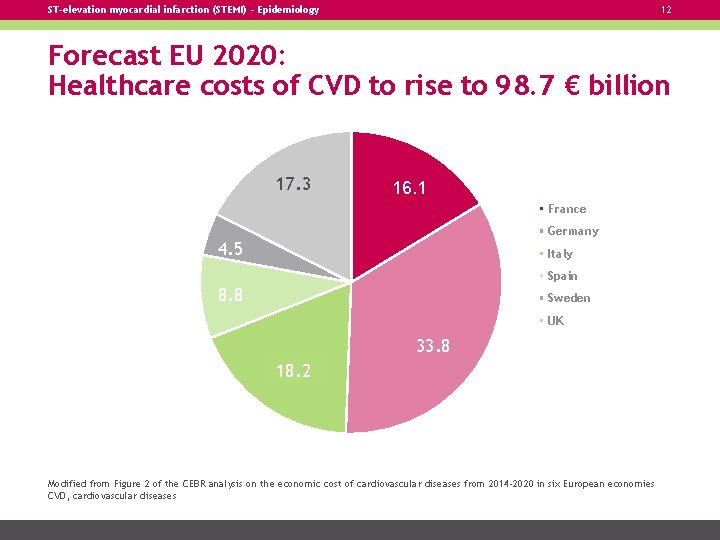 ST-elevation myocardial infarction (STEMI) – Epidemiology 12 Forecast EU 2020: Healthcare costs of CVD