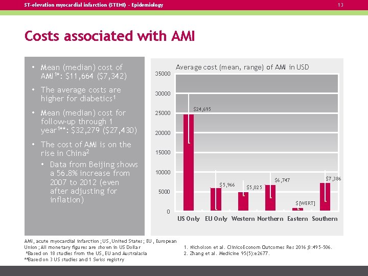 ST-elevation myocardial infarction (STEMI) – Epidemiology 13 Costs associated with AMI • Mean (median)