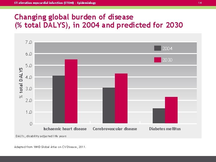 ST-elevation myocardial infarction (STEMI) – Epidemiology 14 Changing global burden of disease (% total