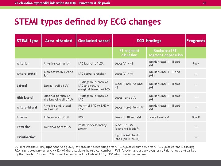 ST-elevation myocardial infarction (STEMI) – Symptoms & diagnosis 28 STEMI types defined by ECG