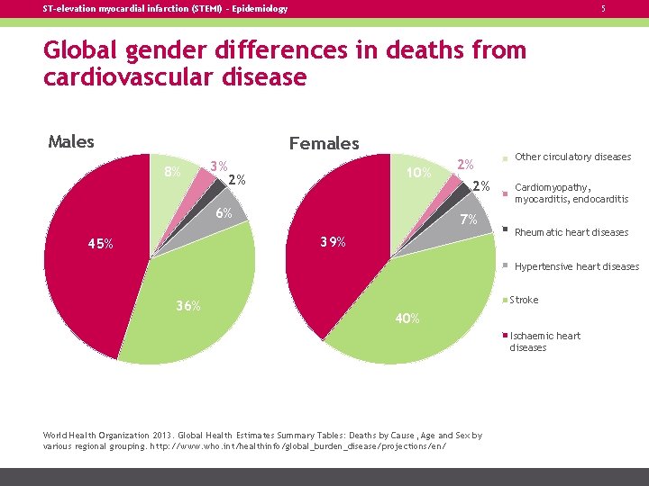 ST-elevation myocardial infarction (STEMI) – Epidemiology 5 Global gender differences in deaths from cardiovascular