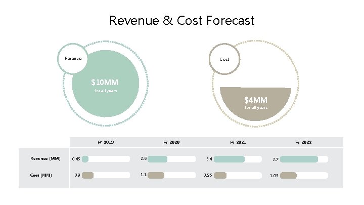 Revenue & Cost Forecast Revenue Cost $10 MM for all years $4 MM for
