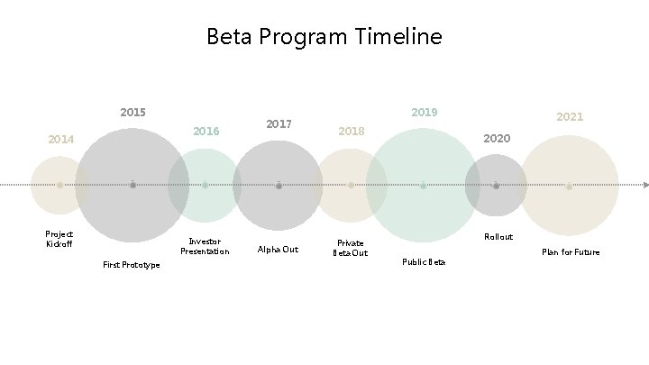 Beta Program Timeline 2015 2016 2014 Project Kickoff Investor Presentation First Prototype 2017 Alpha