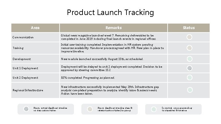 Product Launch Tracking Area Remarks Status Communication Global news magazine launched week 7. Remaining