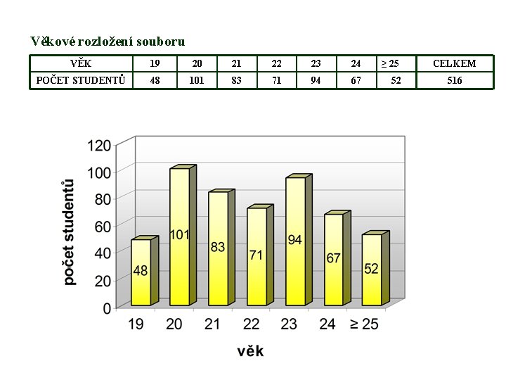 Věkové rozložení souboru VĚK 19 20 21 22 23 24 ≥ 25 POČET STUDENTŮ