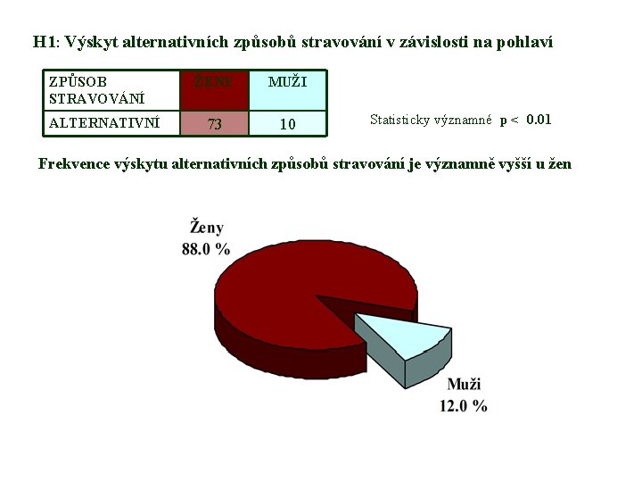 H 1: Výskyt alternativních způsobů stravování v závislosti na pohlaví ZPŮSOB STRAVOVÁNÍ ALTERNATIVNÍ ŽENY