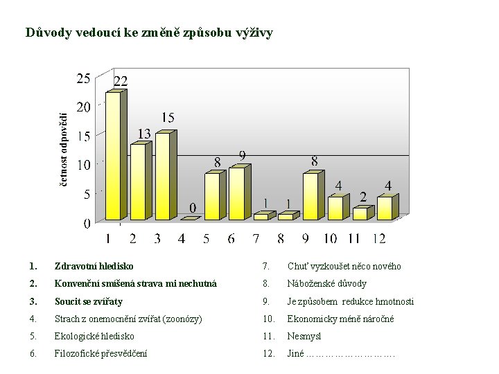 Důvody vedoucí ke změně způsobu výživy 1. Zdravotní hledisko 7. Chuť vyzkoušet něco nového