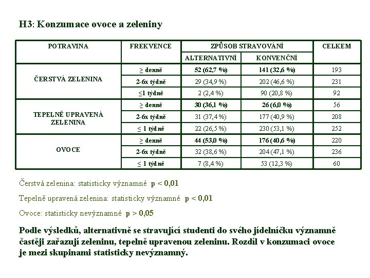 H 3: Konzumace ovoce a zeleniny POTRAVINA ČERSTVÁ ZELENINA TEPELNĚ UPRAVENÁ ZELENINA OVOCE FREKVENCE