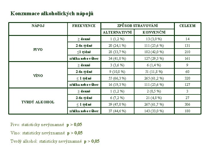 Konzumace alkoholických nápojů NÁPOJ PIVO VÍNO TVRDÝ ALKOHOL FREKVENCE ZPŮSOB STRAVOVÁNÍ CELKEM ALTERNATIVNÍ KONVENČNÍ