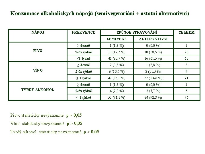 Konzumace alkoholických nápojů (semivegetariáni + ostatní alternativní) NÁPOJ PIVO VÍNO TVRDÝ ALKOHOL FREKVENCE ZPŮSOB