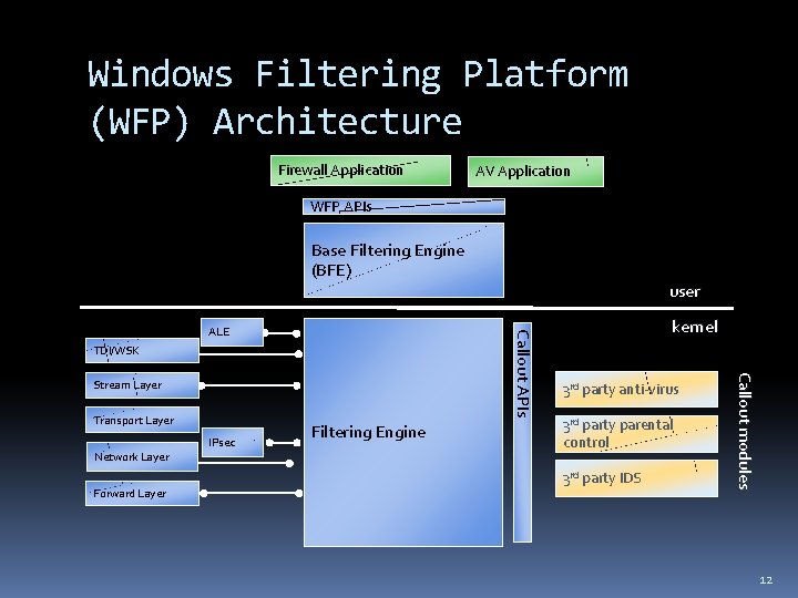 Windows Filtering Platform (WFP) Architecture Firewall Application AV Application WFP APIs Base Filtering Engine