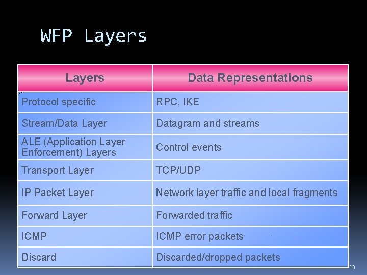 WFP Layers Data Representations Protocol specific RPC, IKE Stream/Data Layer Datagram and streams ALE