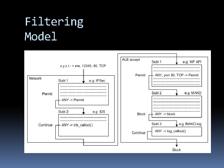 Filtering Model 