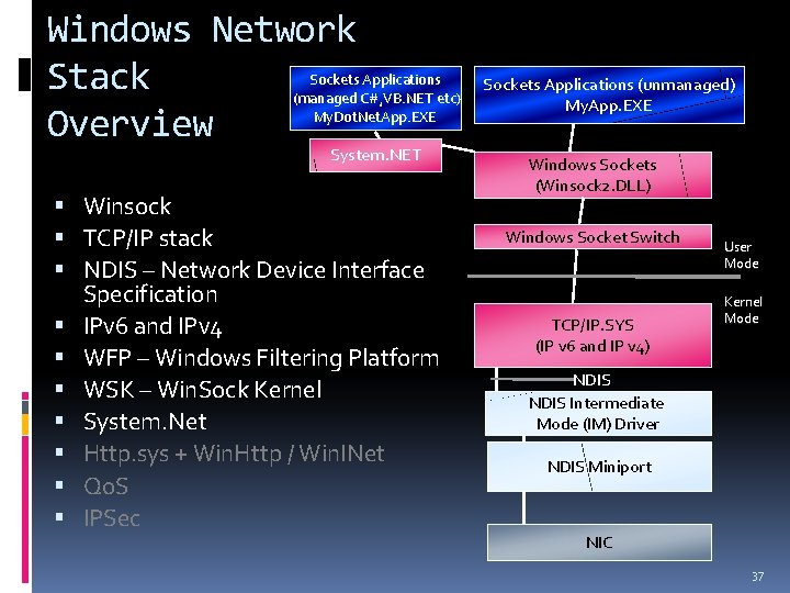 Windows Network Stack Overview Sockets Applications (managed C#, VB. NET etc) My. Dot. Net.