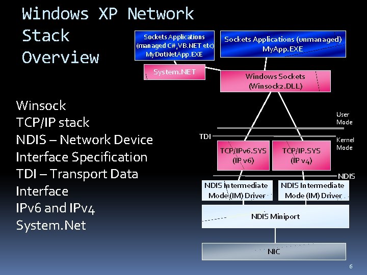 Windows XP Network Stack Overview Sockets Applications (managed C#, VB. NET etc) My. Dot.