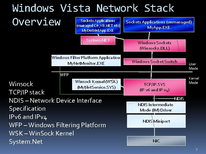 Windows Vista Network Stack Overview Sockets Applications (managed C#, VB. NET etc) My. Dot.
