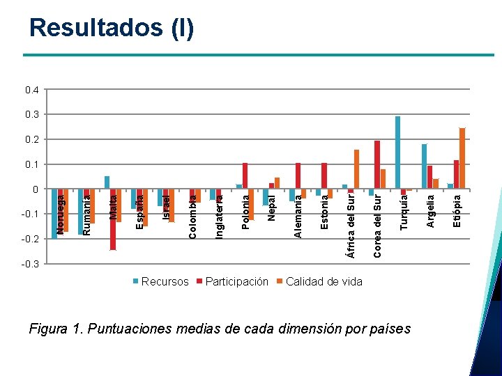 Resultados (I) 0. 4 0. 3 0. 2 -0. 3 Recursos Participación Calidad de